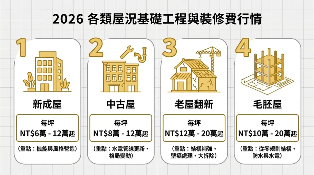 不同屋況基礎工程與室內裝修費用行情評估